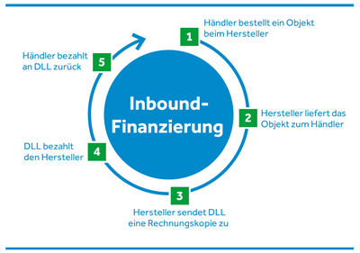 Händlereinkaufsfinanzierung