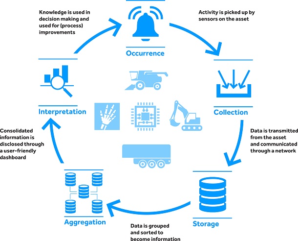 Internet of Things