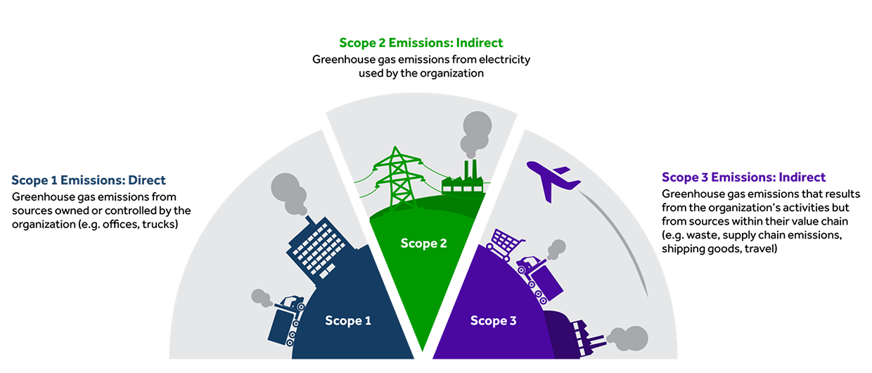 Scope 1, 2, & 3 Emissions – What Logistics Operators Need to Know graphic