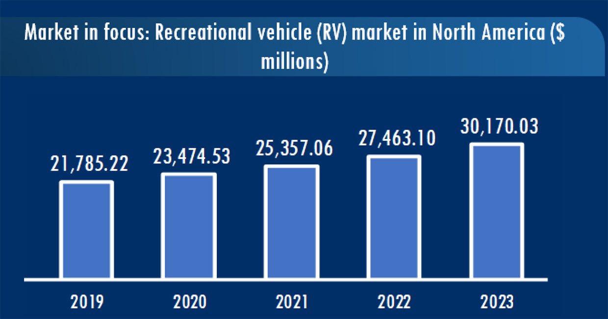Graphic of the RV market in North America in millions