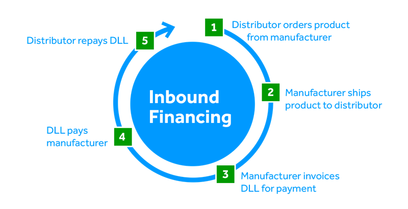 Inbound financing 