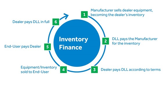 Graphic showing steps in the inventory finance process